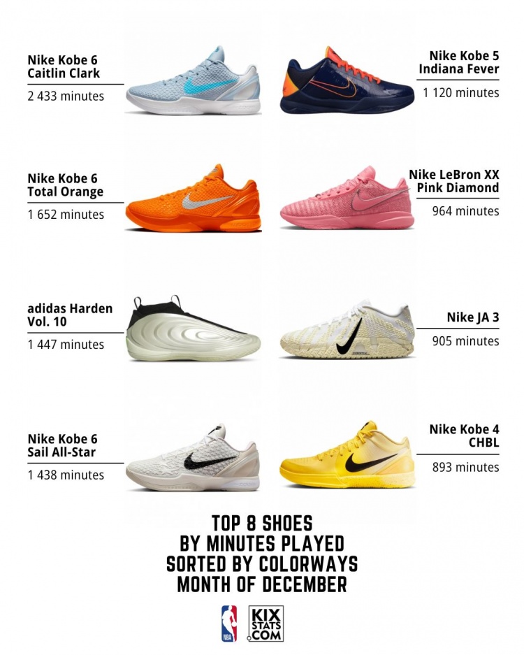 12月球鞋上脚时间的具体配色排名！前8中科比占5 哈登第3 老詹第6