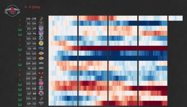 送走哈登就摆烂？绝不！五连胜的火箭只想证明自己