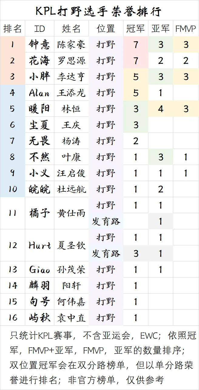 mk体育APP-【盘点】KPL打野选手荣誉排行