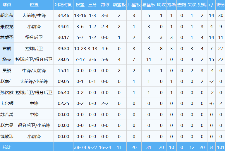 mk体育-22中4！总决赛拉胯！中国男篮的顶薪后卫